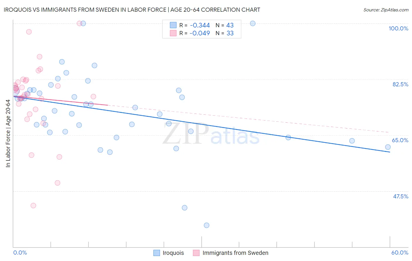 Iroquois vs Immigrants from Sweden In Labor Force | Age 20-64