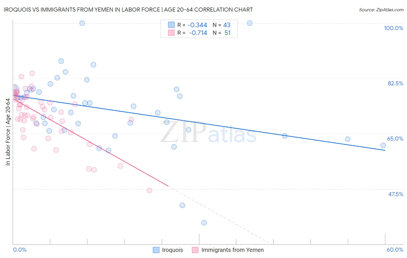 Iroquois vs Immigrants from Yemen In Labor Force | Age 20-64