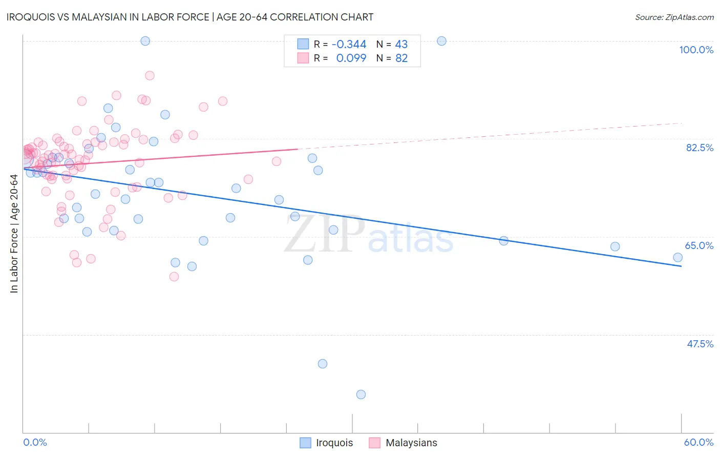 Iroquois vs Malaysian In Labor Force | Age 20-64