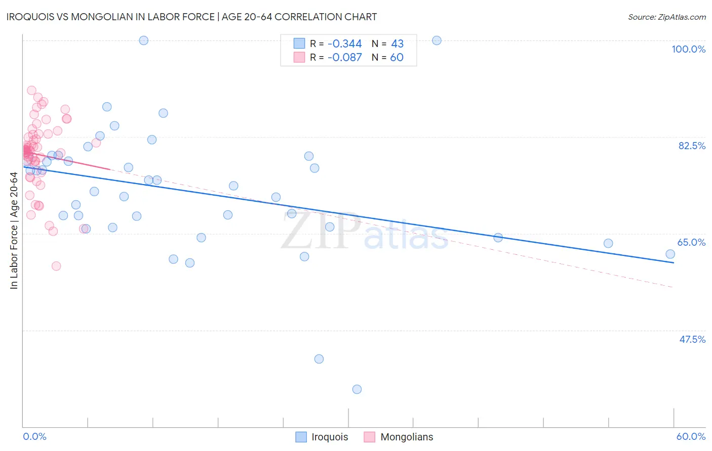 Iroquois vs Mongolian In Labor Force | Age 20-64