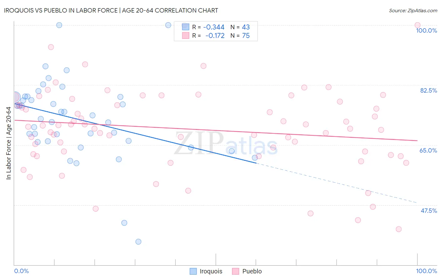 Iroquois vs Pueblo In Labor Force | Age 20-64