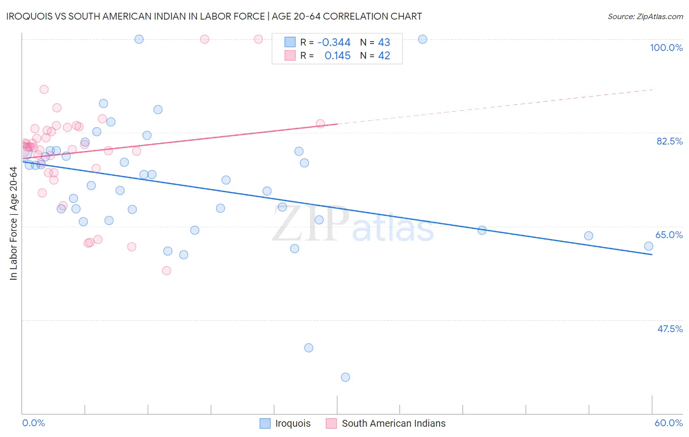 Iroquois vs South American Indian In Labor Force | Age 20-64