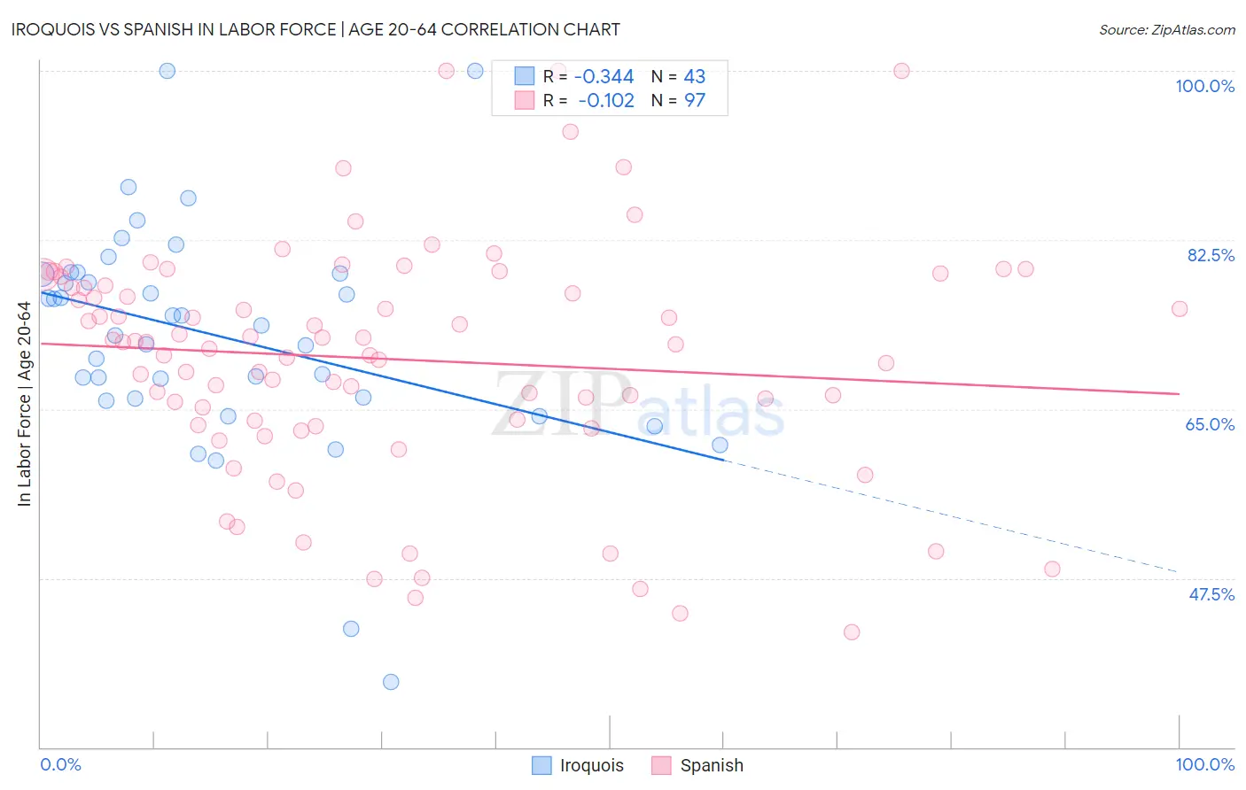 Iroquois vs Spanish In Labor Force | Age 20-64