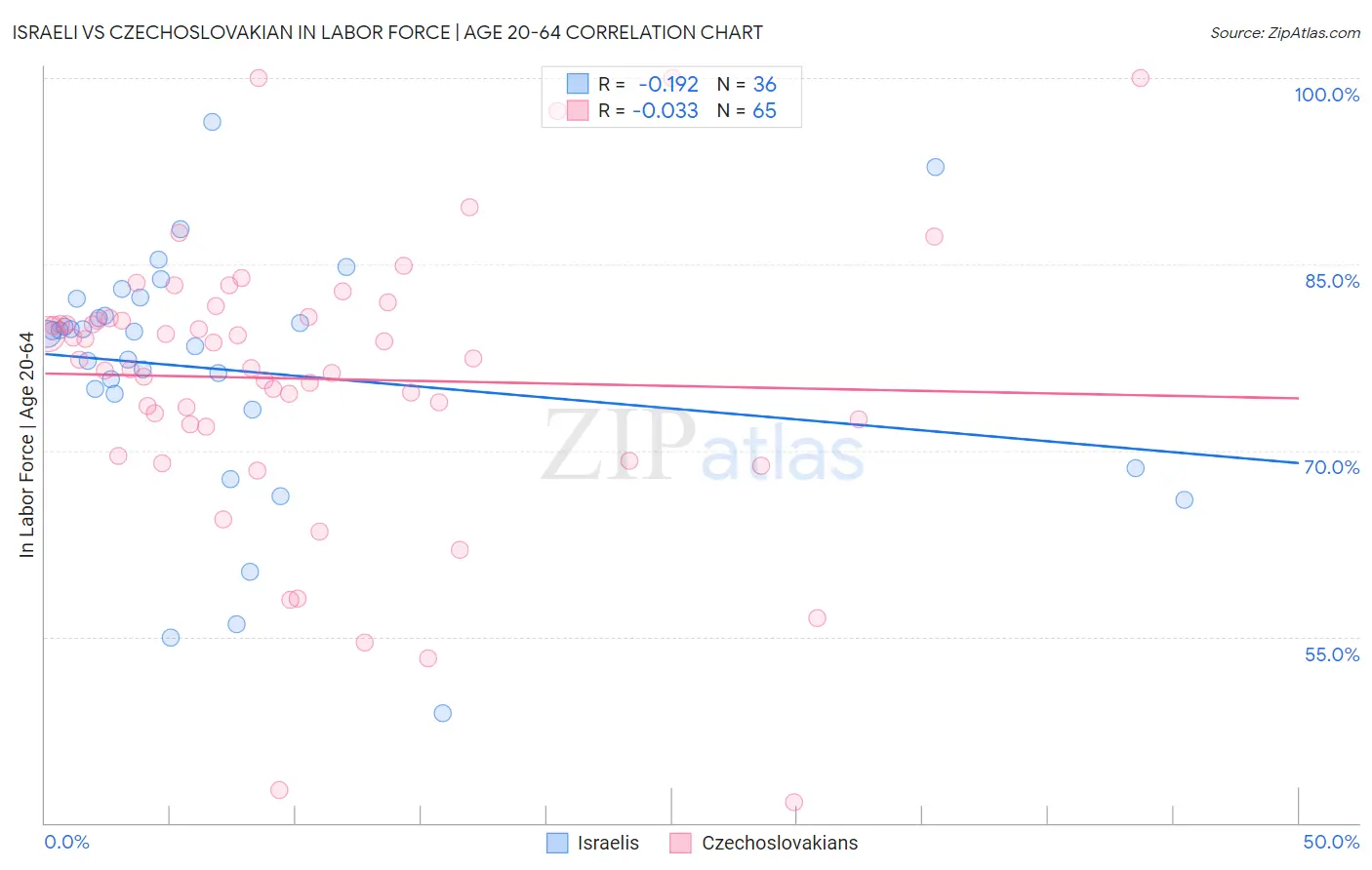 Israeli vs Czechoslovakian In Labor Force | Age 20-64