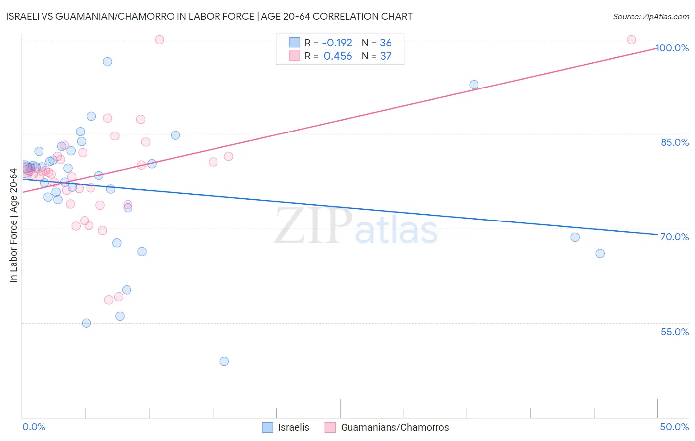 Israeli vs Guamanian/Chamorro In Labor Force | Age 20-64