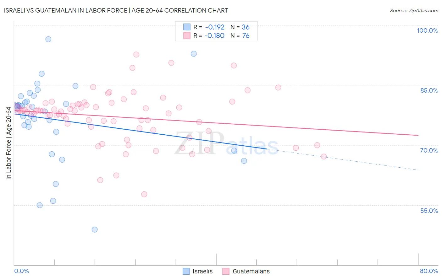 Israeli vs Guatemalan In Labor Force | Age 20-64