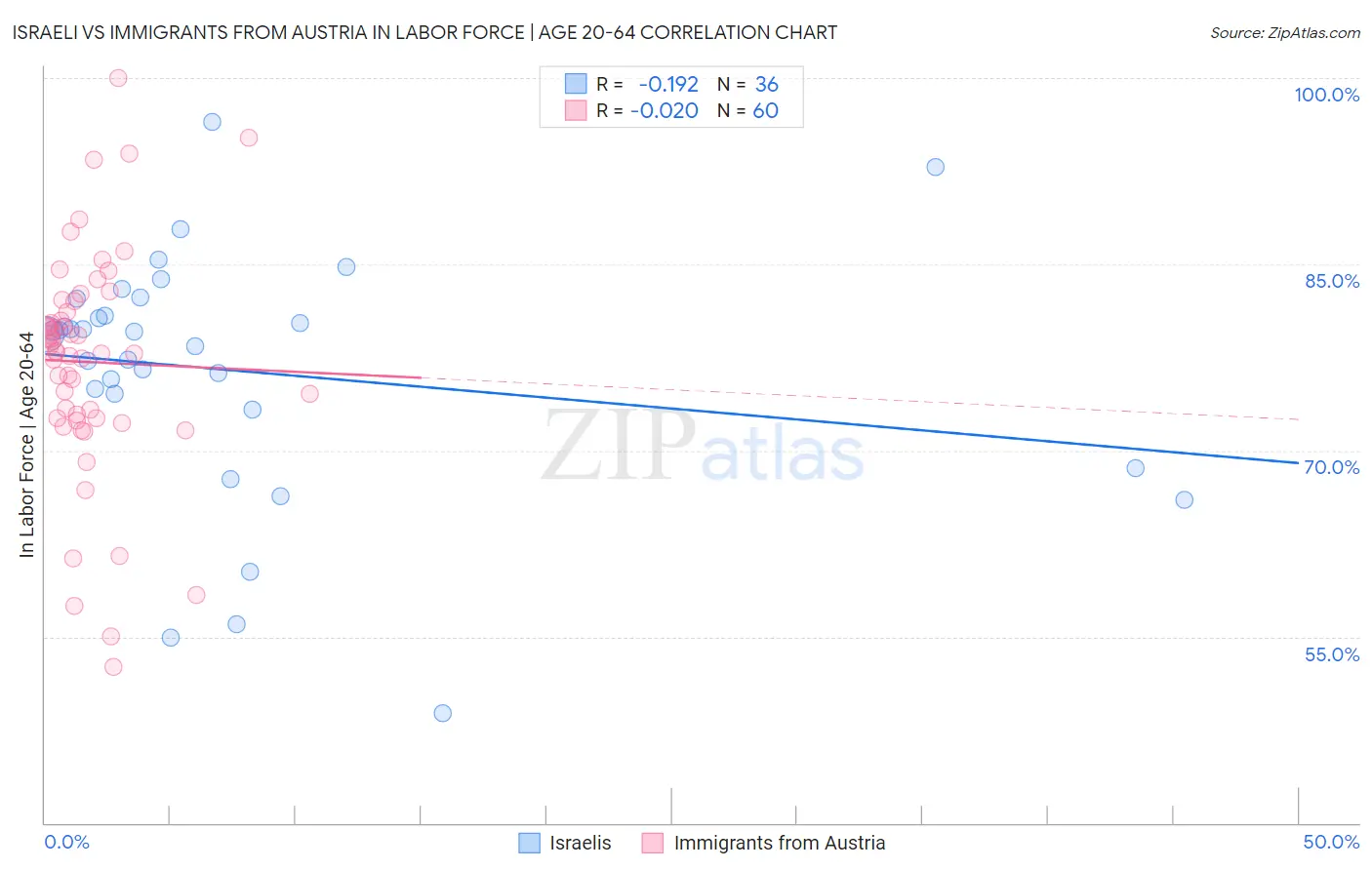 Israeli vs Immigrants from Austria In Labor Force | Age 20-64