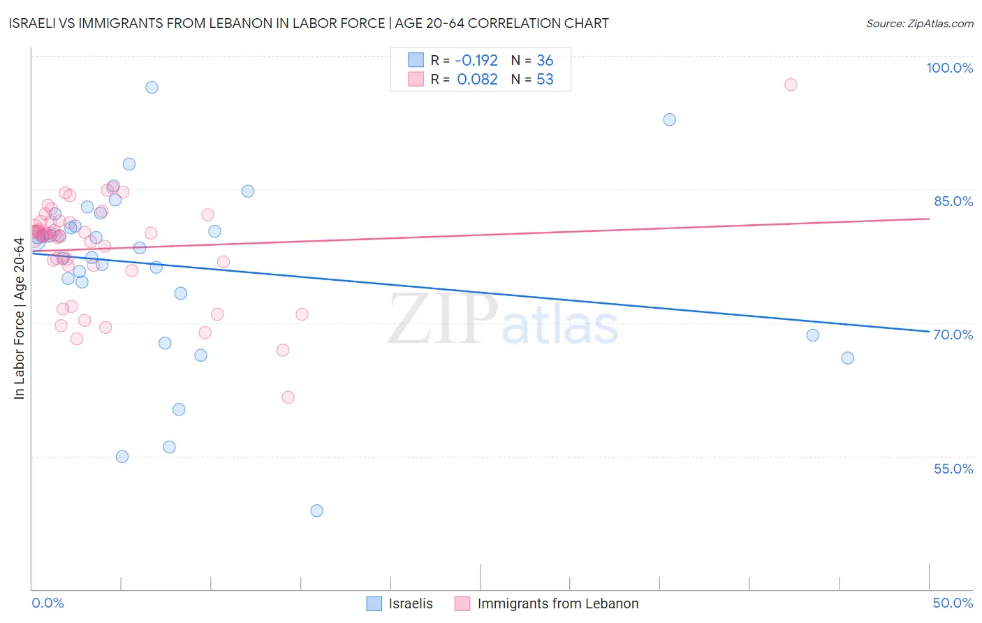 Israeli vs Immigrants from Lebanon In Labor Force | Age 20-64