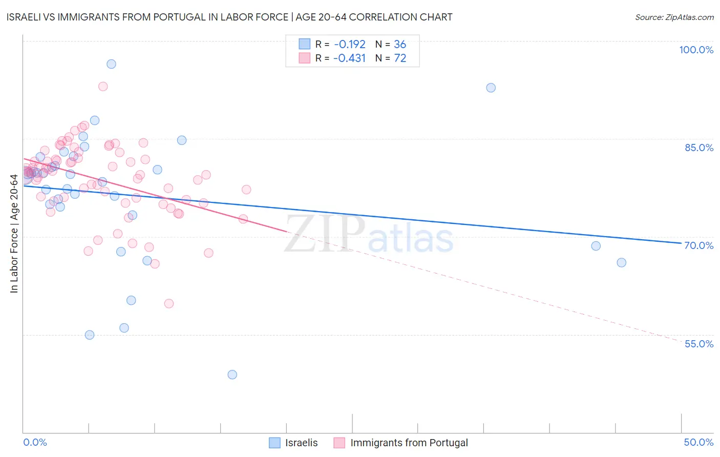 Israeli vs Immigrants from Portugal In Labor Force | Age 20-64