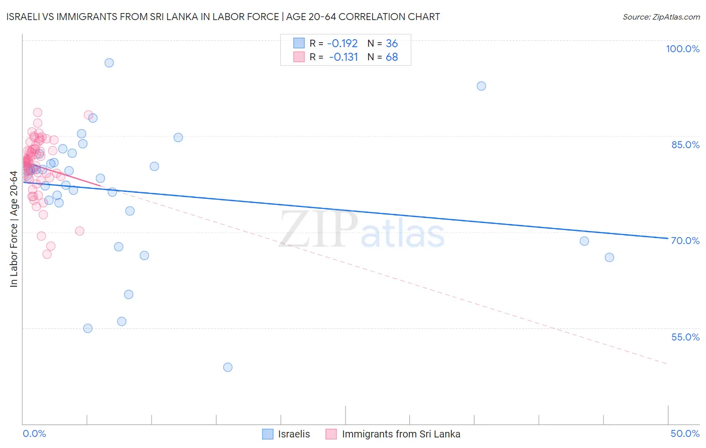 Israeli vs Immigrants from Sri Lanka In Labor Force | Age 20-64