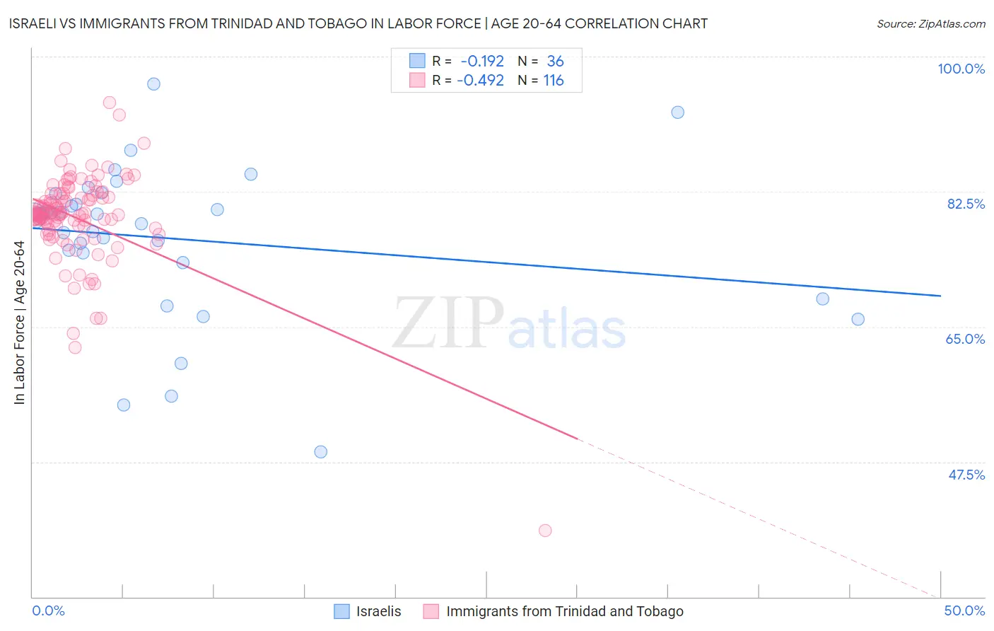 Israeli vs Immigrants from Trinidad and Tobago In Labor Force | Age 20-64