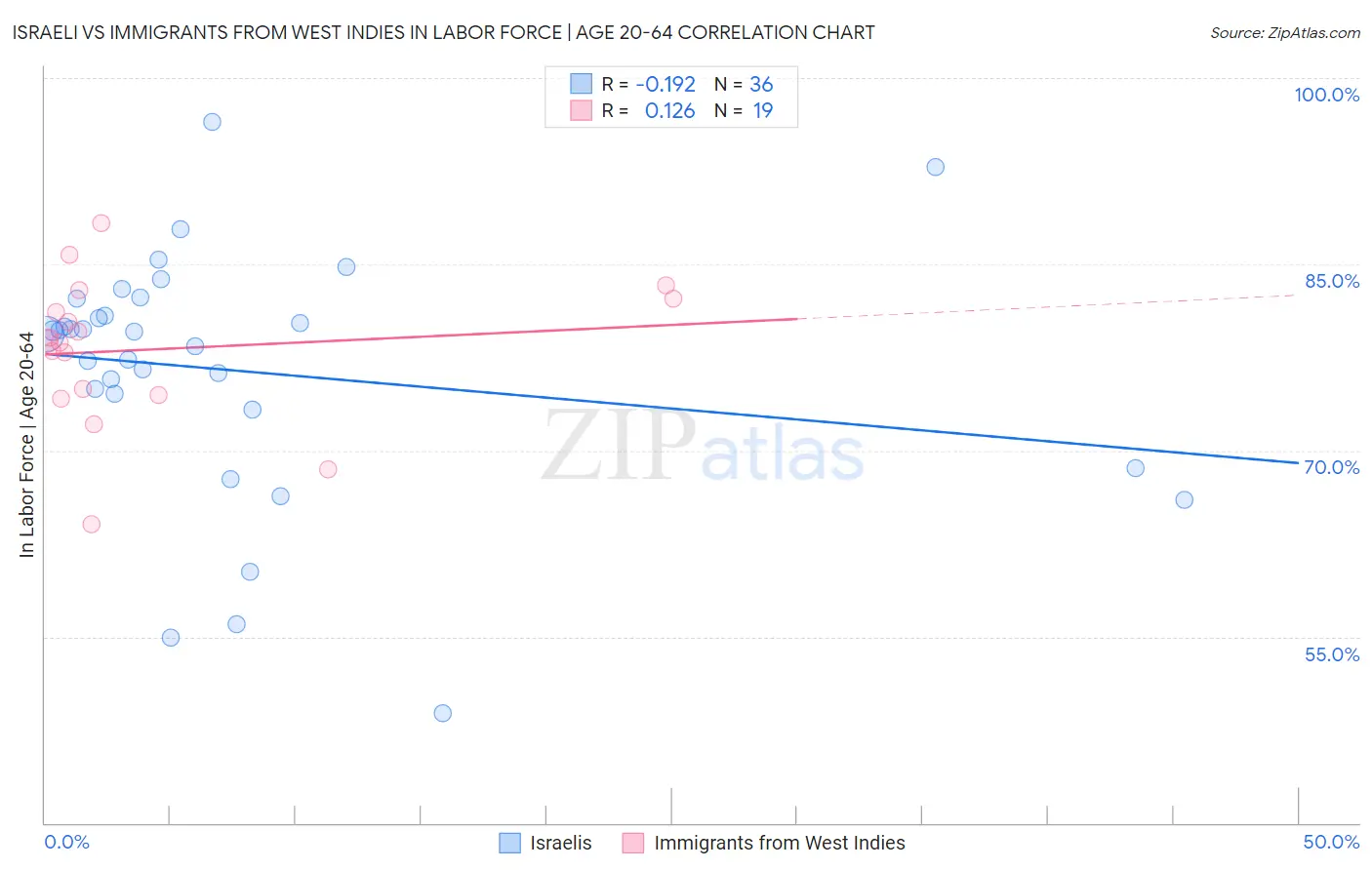 Israeli vs Immigrants from West Indies In Labor Force | Age 20-64