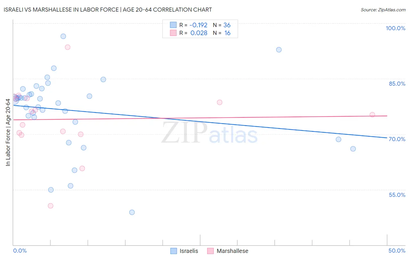 Israeli vs Marshallese In Labor Force | Age 20-64