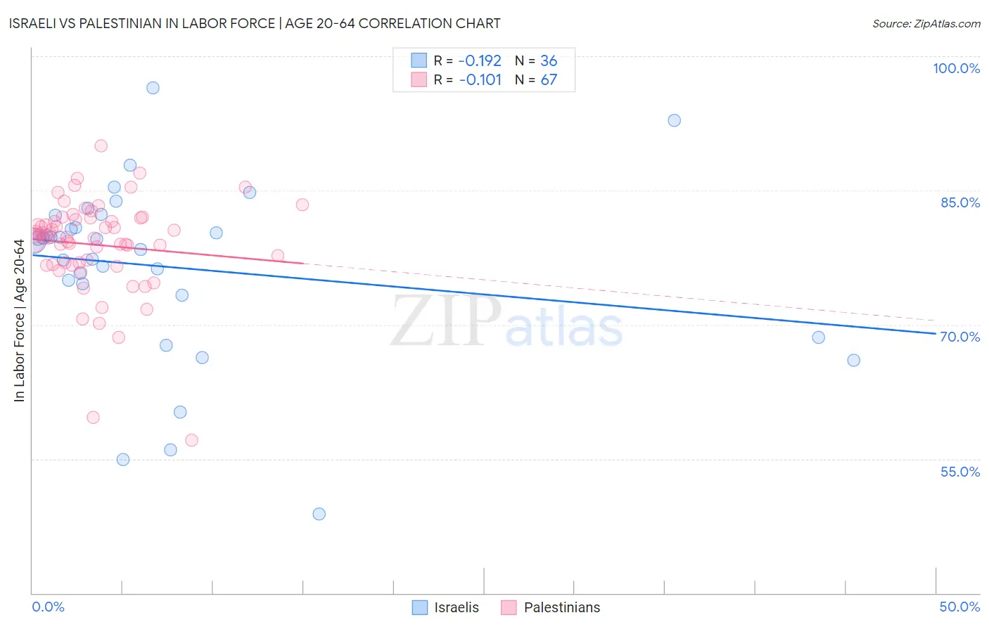 Israeli vs Palestinian In Labor Force | Age 20-64