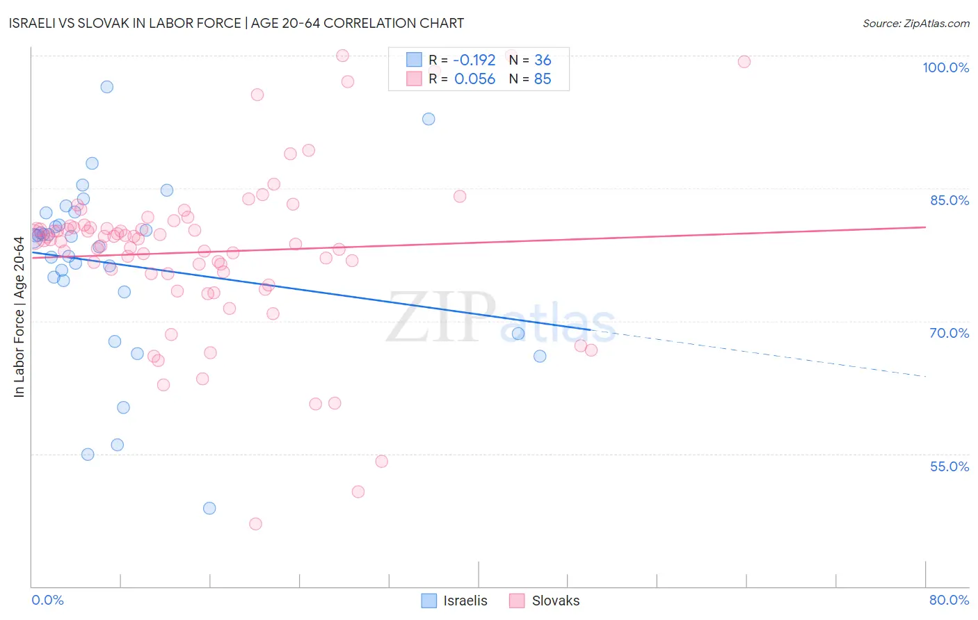 Israeli vs Slovak In Labor Force | Age 20-64