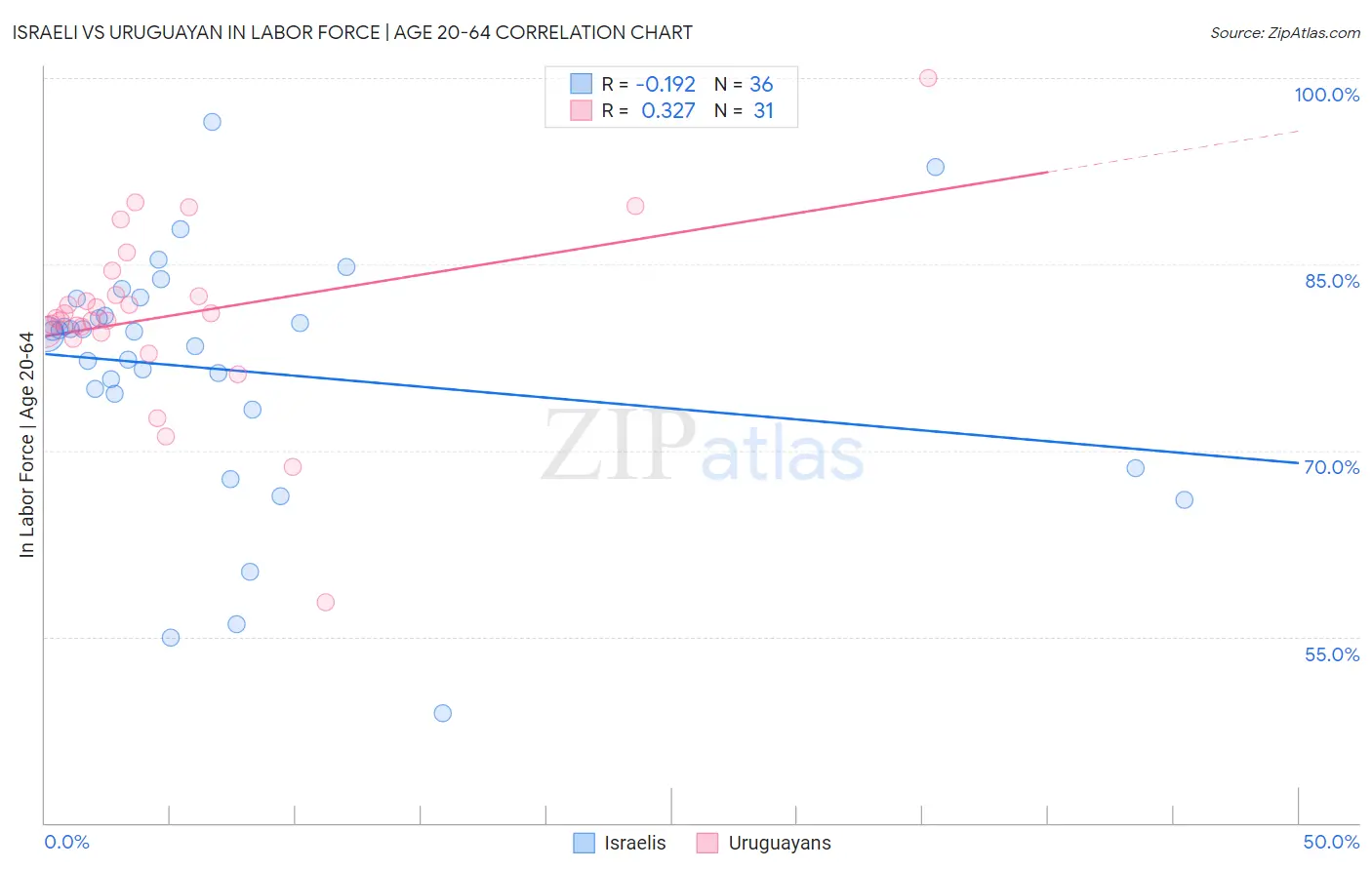 Israeli vs Uruguayan In Labor Force | Age 20-64