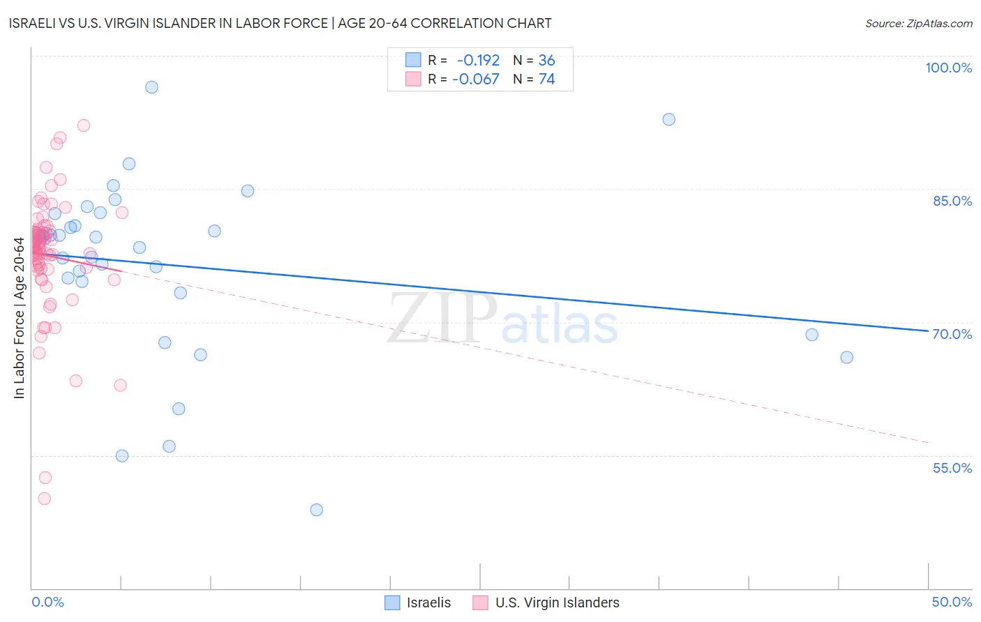 Israeli vs U.S. Virgin Islander In Labor Force | Age 20-64