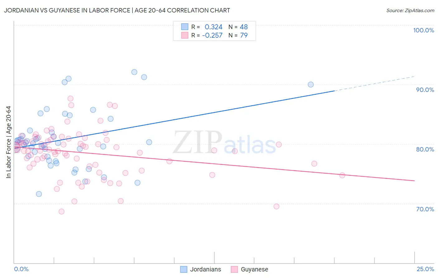 Jordanian vs Guyanese In Labor Force | Age 20-64