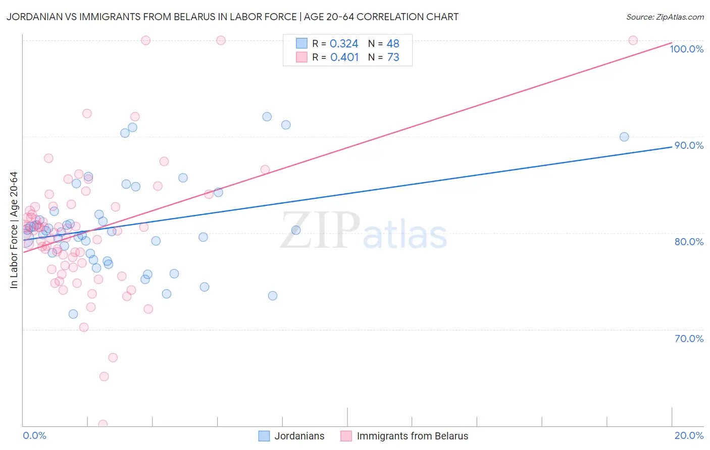 Jordanian vs Immigrants from Belarus In Labor Force | Age 20-64