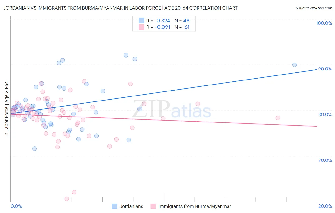 Jordanian vs Immigrants from Burma/Myanmar In Labor Force | Age 20-64