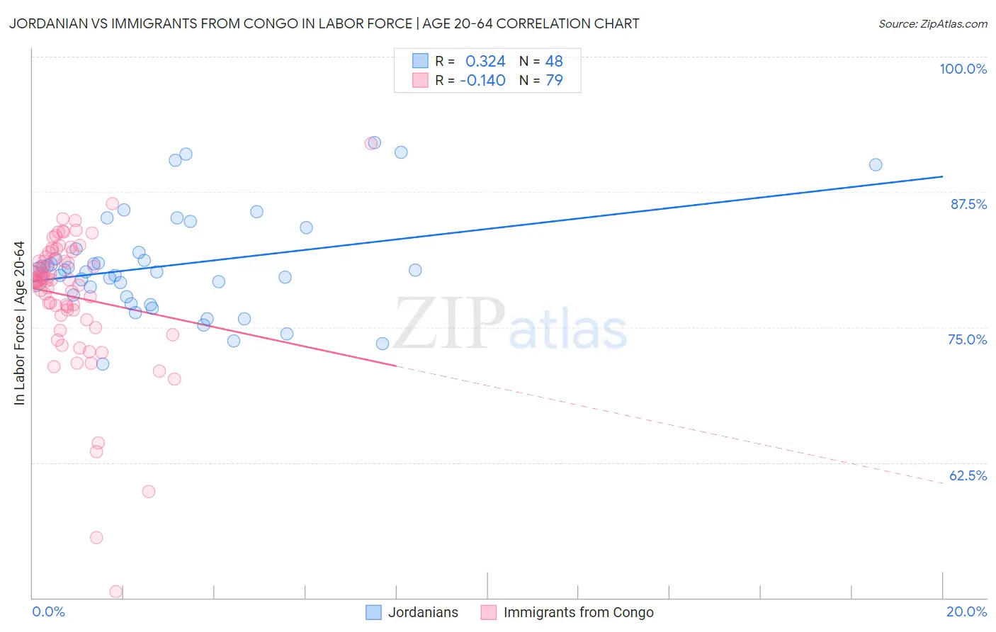 Jordanian vs Immigrants from Congo In Labor Force | Age 20-64