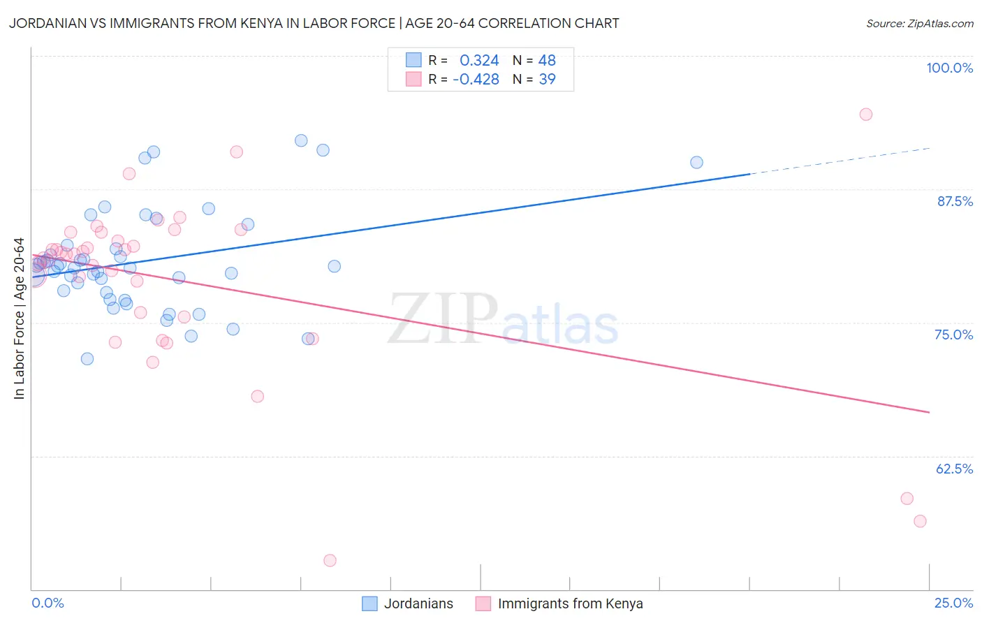 Jordanian vs Immigrants from Kenya In Labor Force | Age 20-64