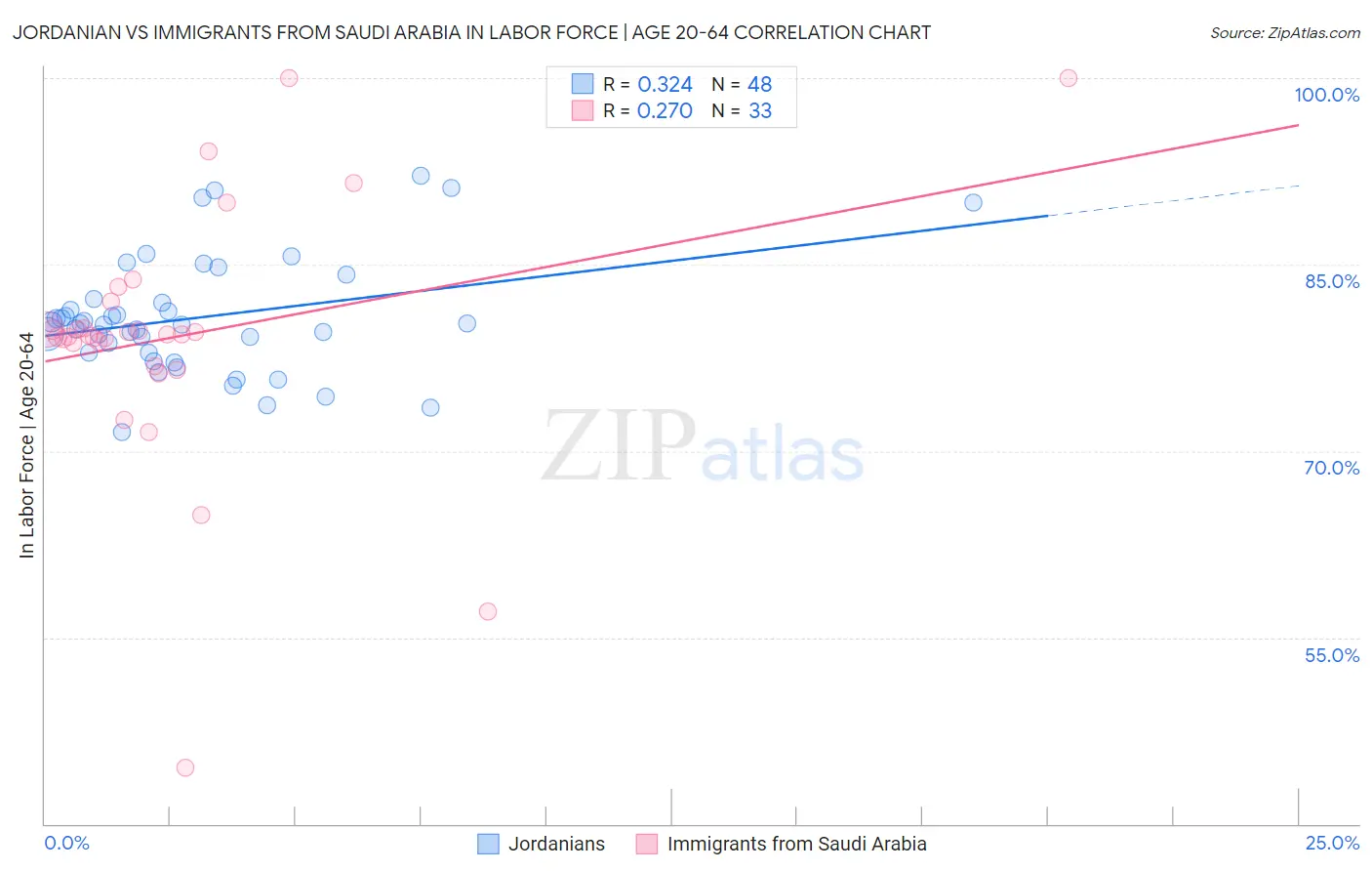Jordanian vs Immigrants from Saudi Arabia In Labor Force | Age 20-64
