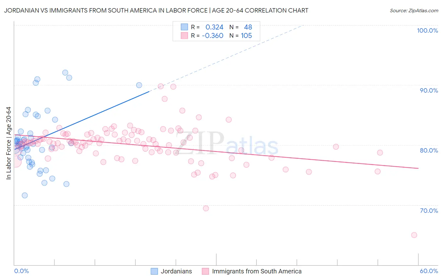 Jordanian vs Immigrants from South America In Labor Force | Age 20-64