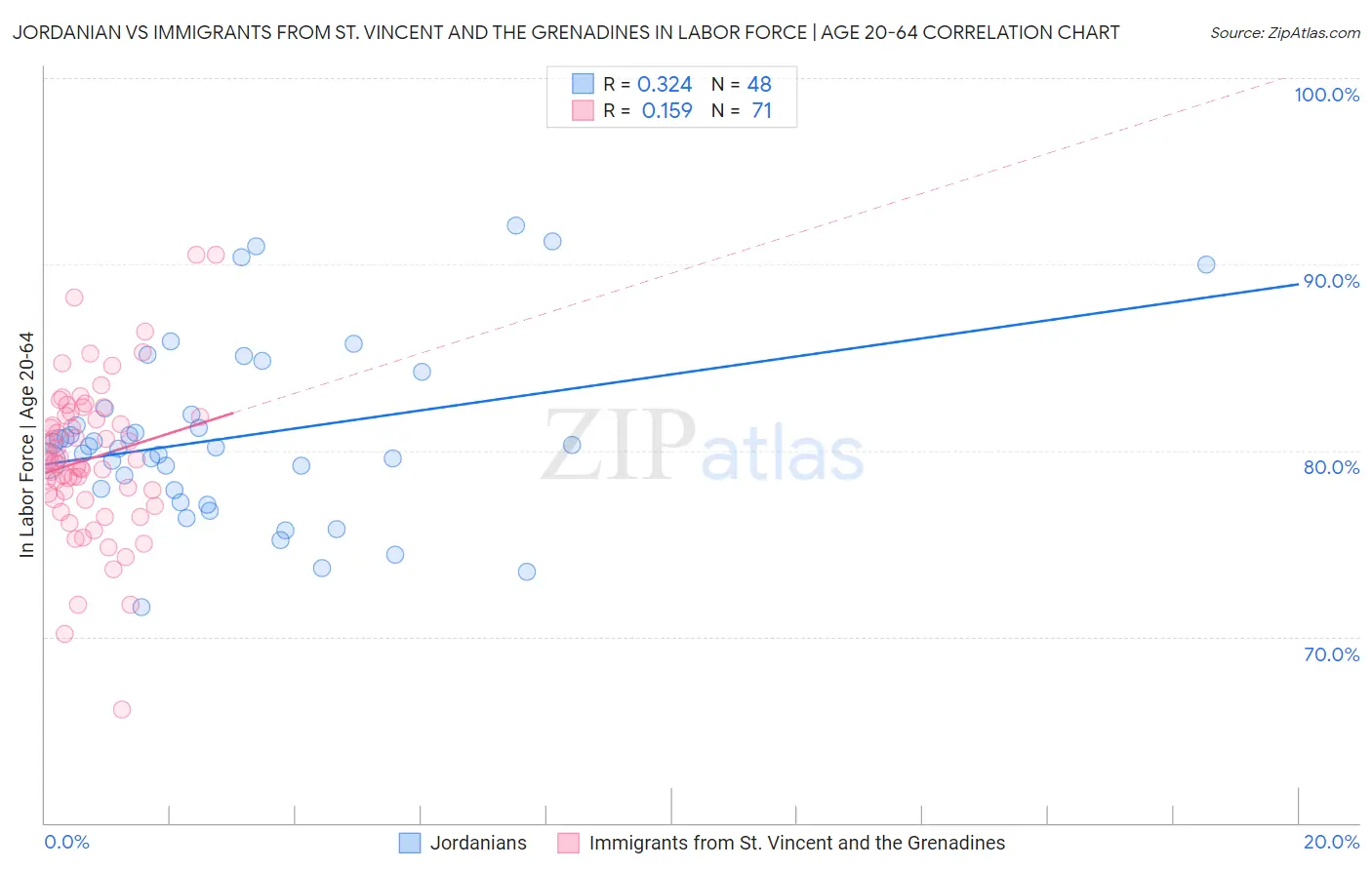 Jordanian vs Immigrants from St. Vincent and the Grenadines In Labor Force | Age 20-64