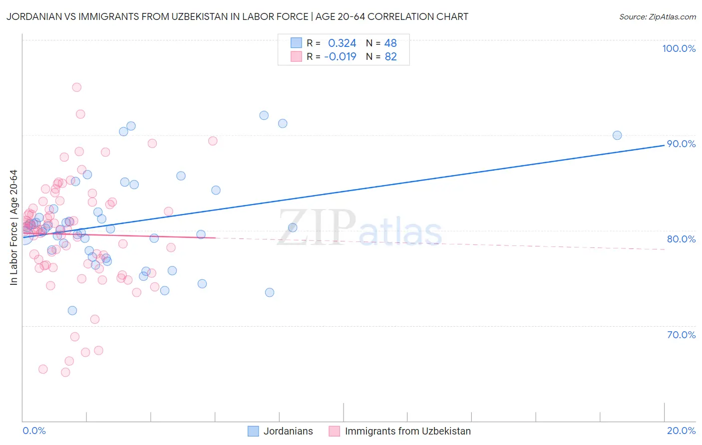 Jordanian vs Immigrants from Uzbekistan In Labor Force | Age 20-64