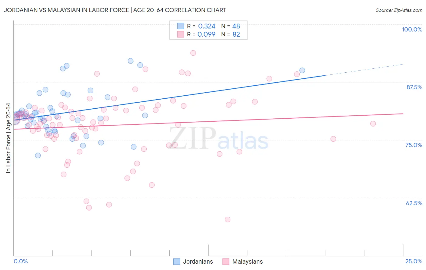 Jordanian vs Malaysian In Labor Force | Age 20-64