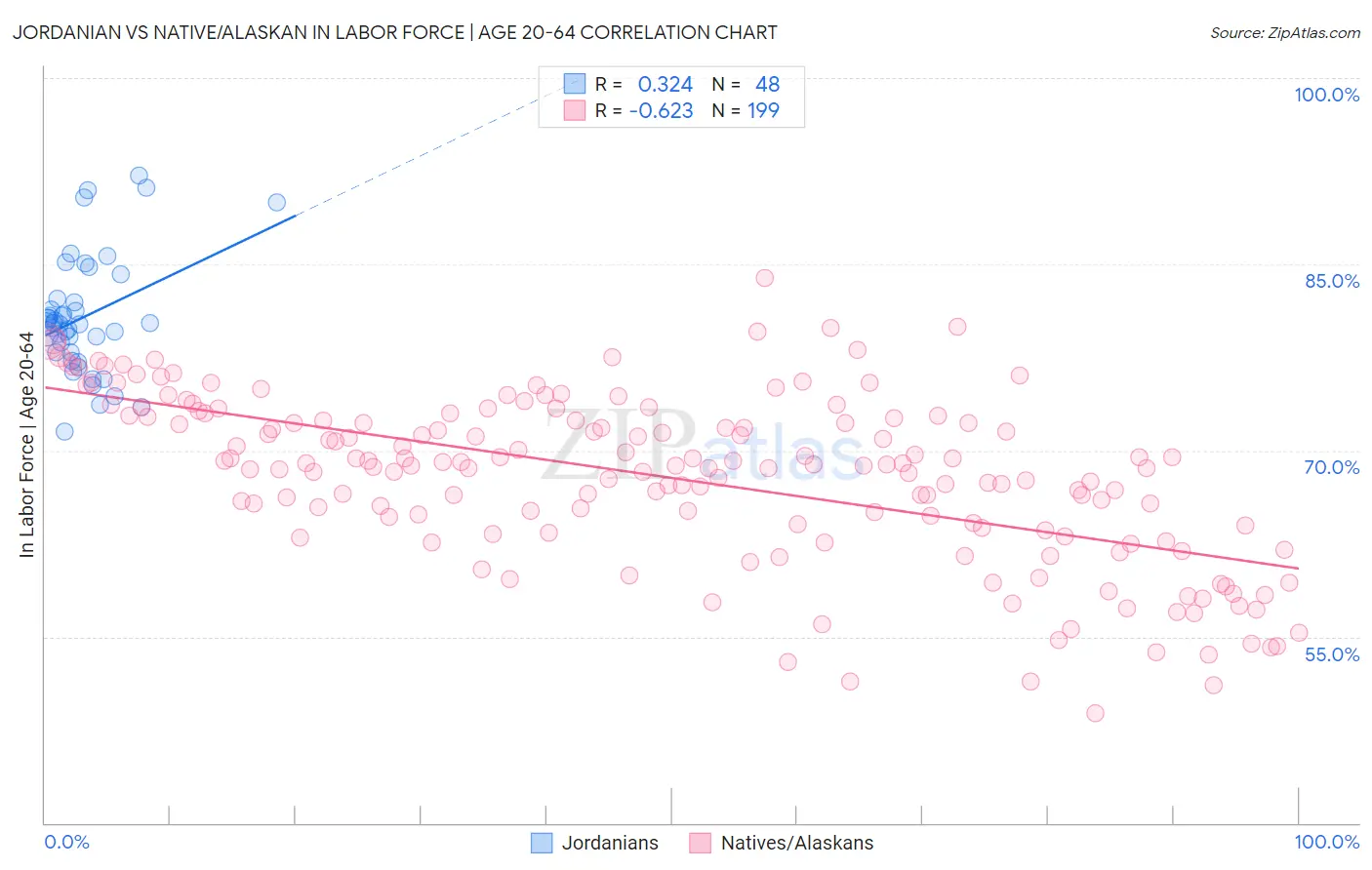 Jordanian vs Native/Alaskan In Labor Force | Age 20-64