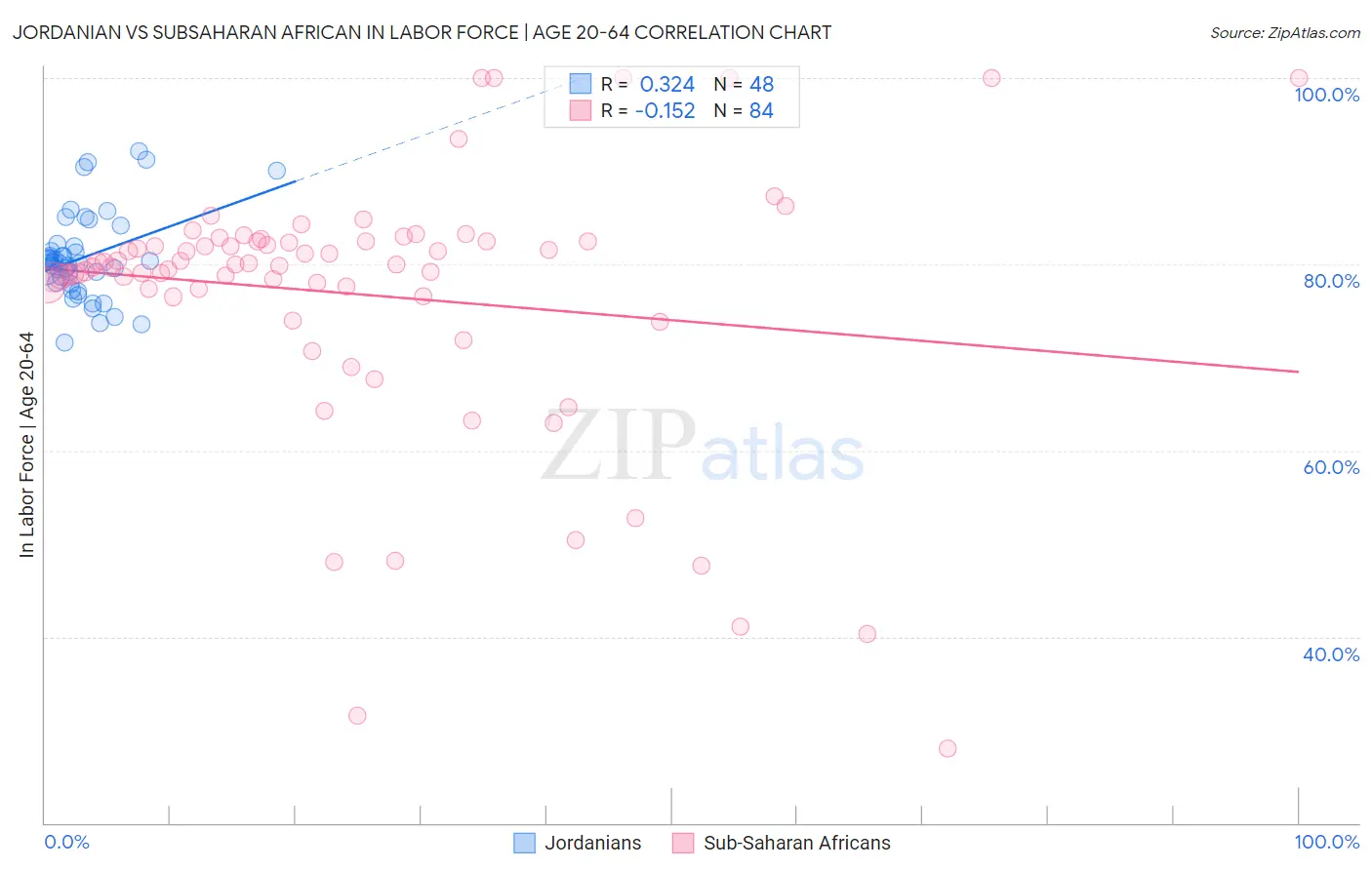 Jordanian vs Subsaharan African In Labor Force | Age 20-64