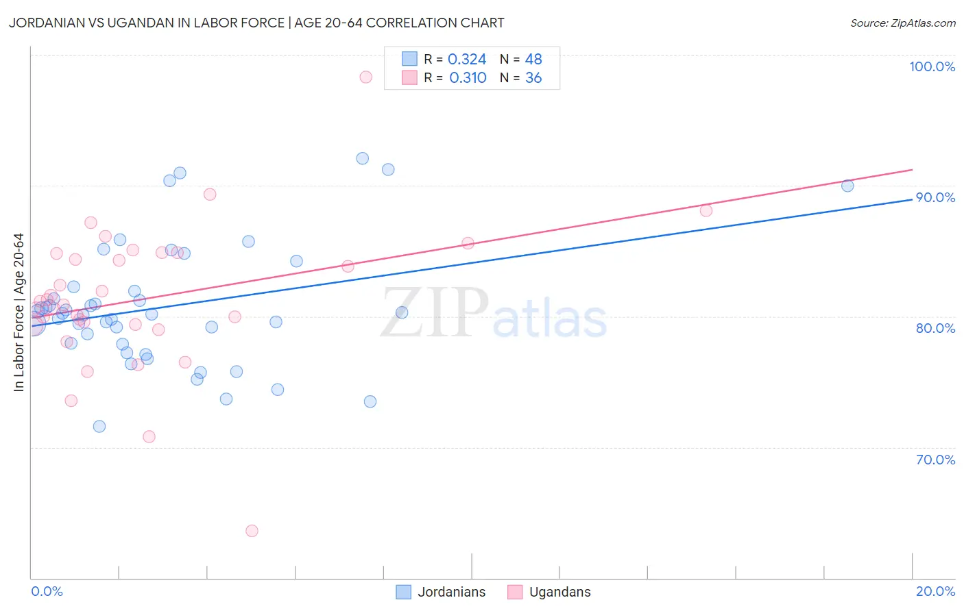 Jordanian vs Ugandan In Labor Force | Age 20-64