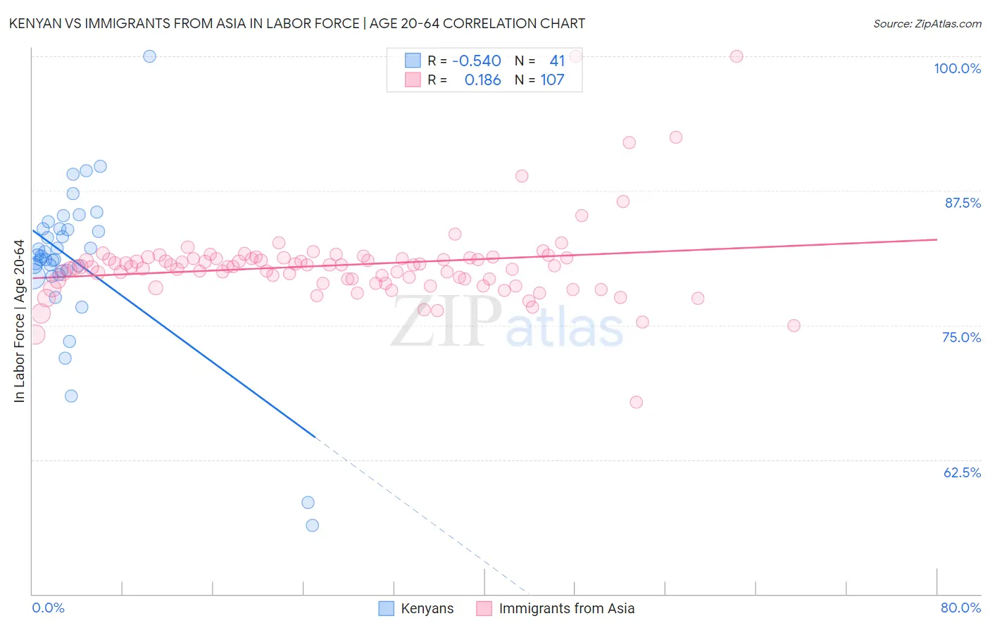 Kenyan vs Immigrants from Asia In Labor Force | Age 20-64