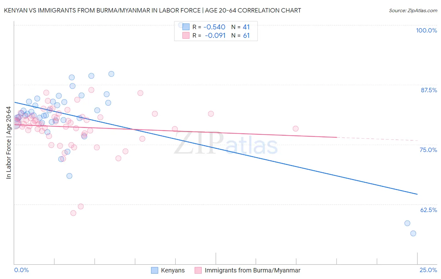 Kenyan vs Immigrants from Burma/Myanmar In Labor Force | Age 20-64