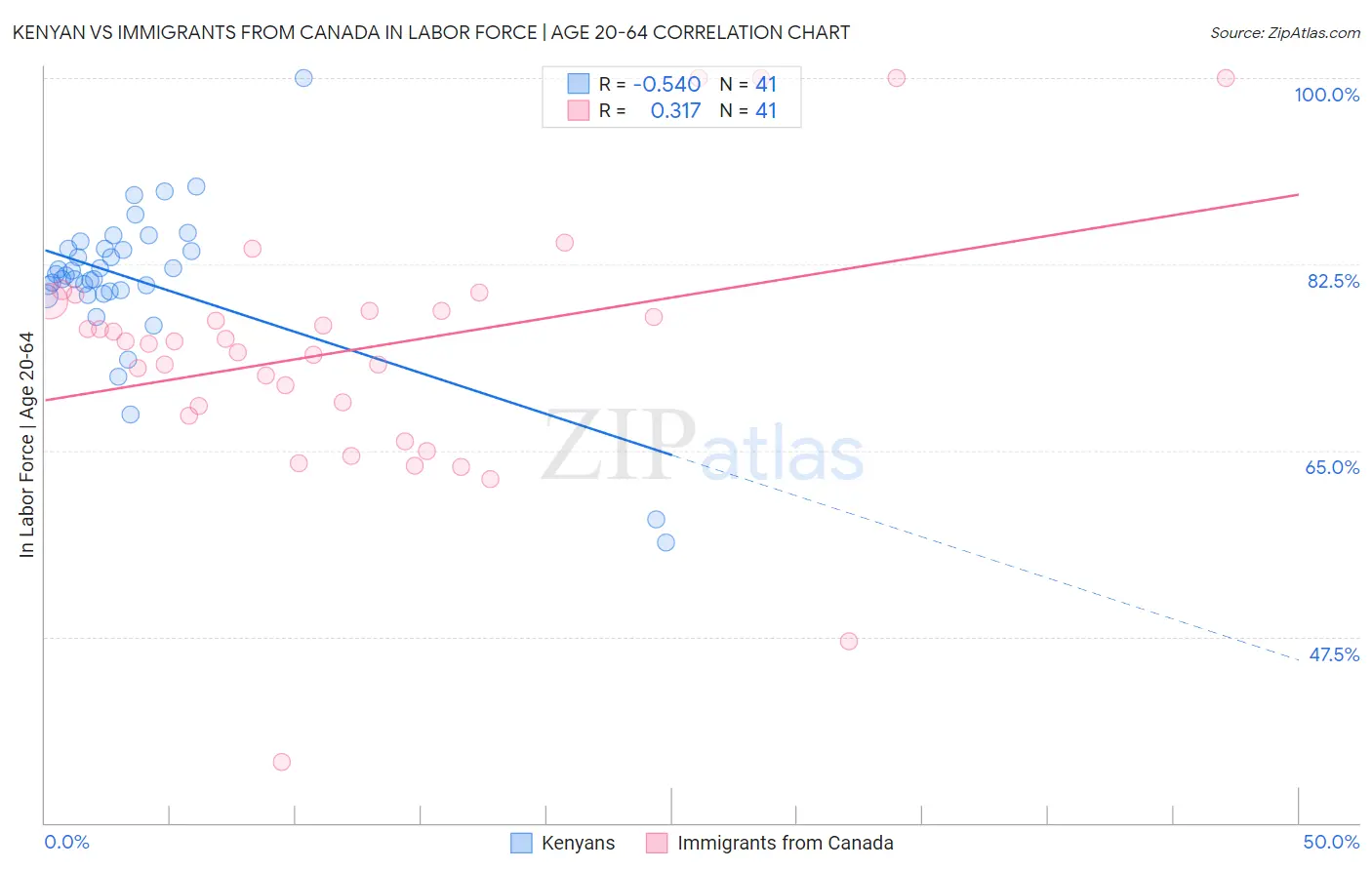 Kenyan vs Immigrants from Canada In Labor Force | Age 20-64