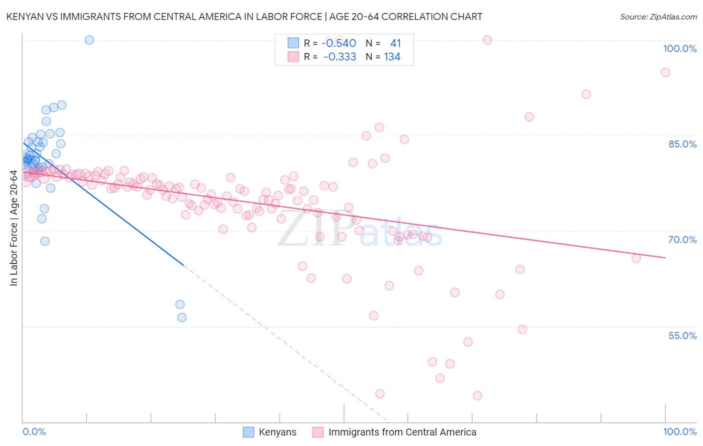 Kenyan vs Immigrants from Central America In Labor Force | Age 20-64