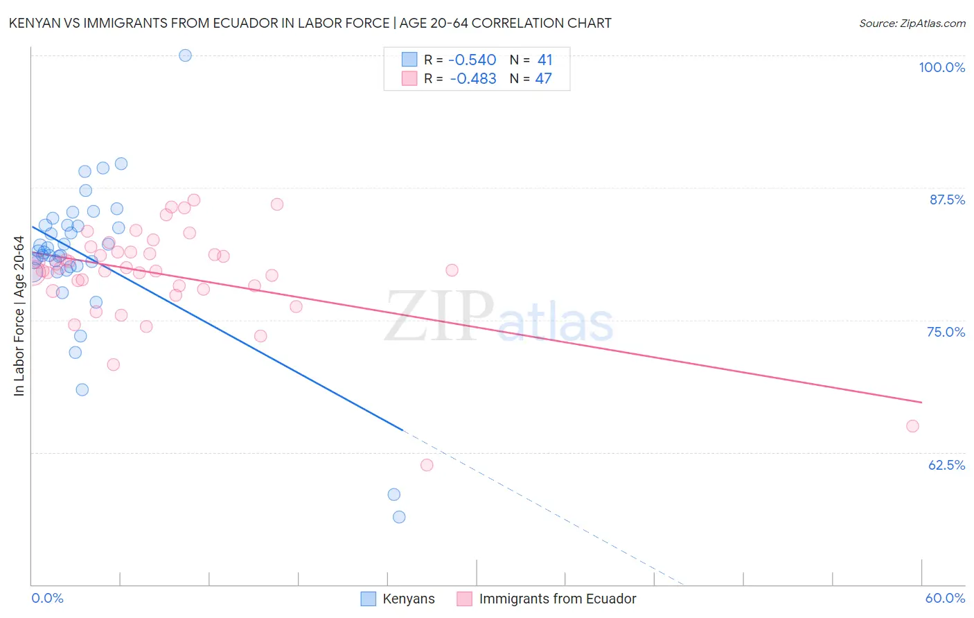 Kenyan vs Immigrants from Ecuador In Labor Force | Age 20-64