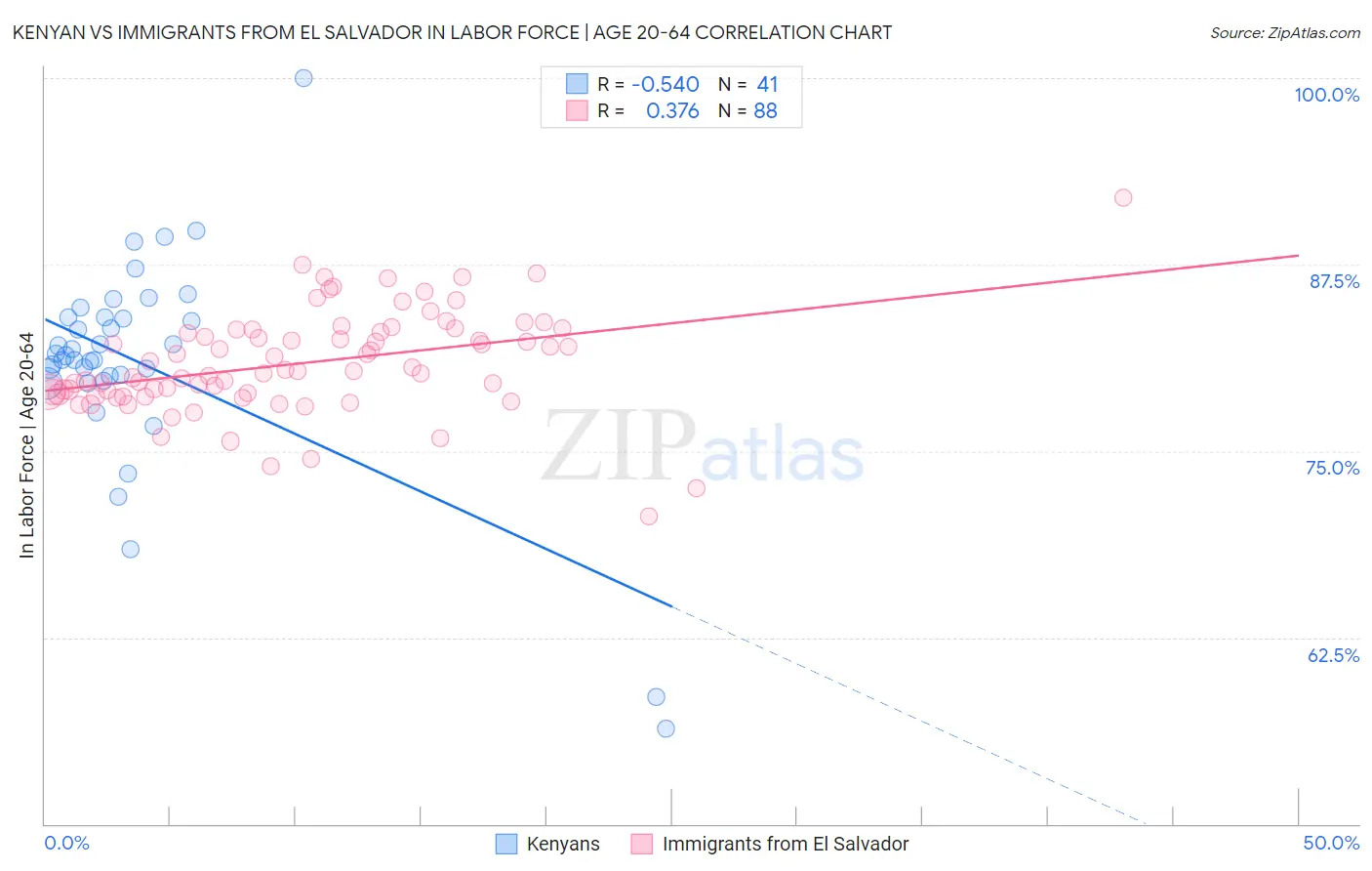 Kenyan vs Immigrants from El Salvador In Labor Force | Age 20-64