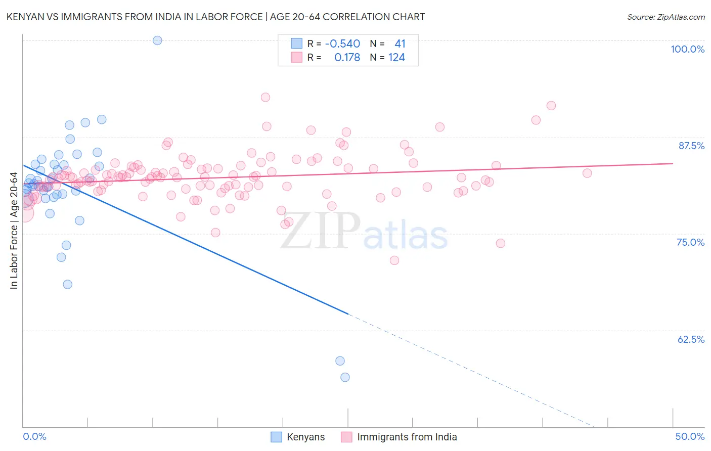 Kenyan vs Immigrants from India In Labor Force | Age 20-64