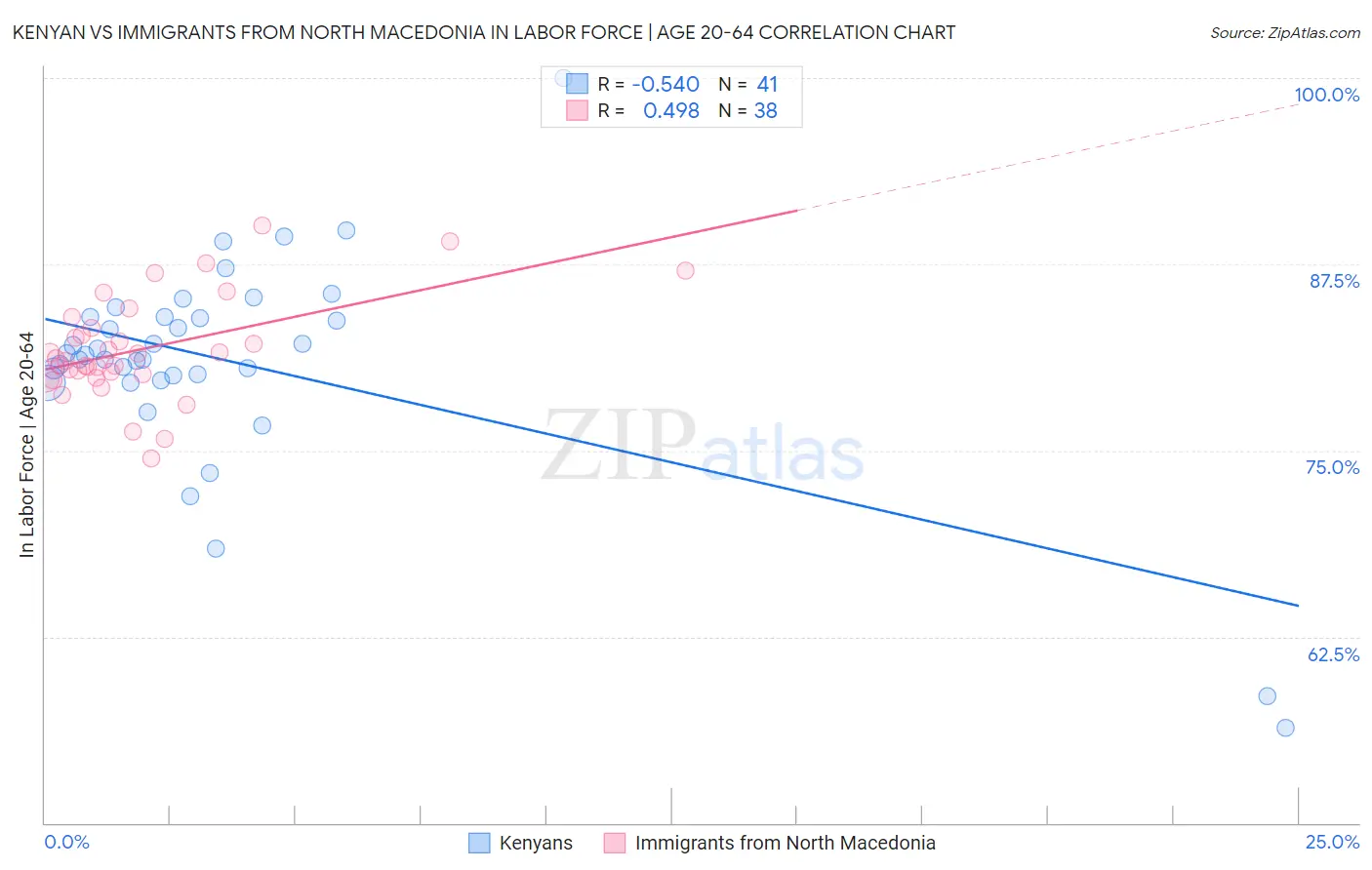 Kenyan vs Immigrants from North Macedonia In Labor Force | Age 20-64