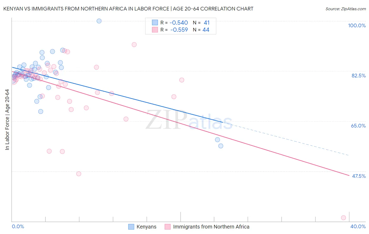 Kenyan vs Immigrants from Northern Africa In Labor Force | Age 20-64