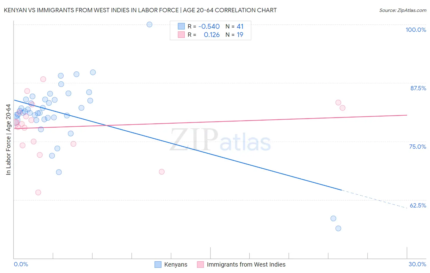 Kenyan vs Immigrants from West Indies In Labor Force | Age 20-64