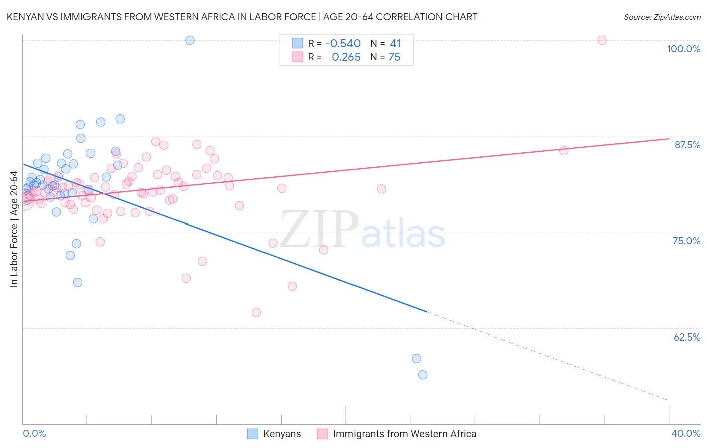 Kenyan vs Immigrants from Western Africa In Labor Force | Age 20-64