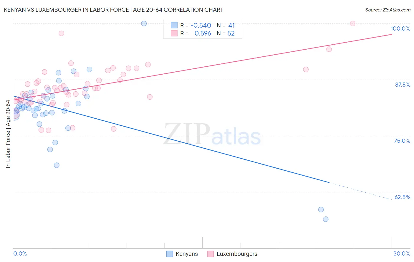 Kenyan vs Luxembourger In Labor Force | Age 20-64