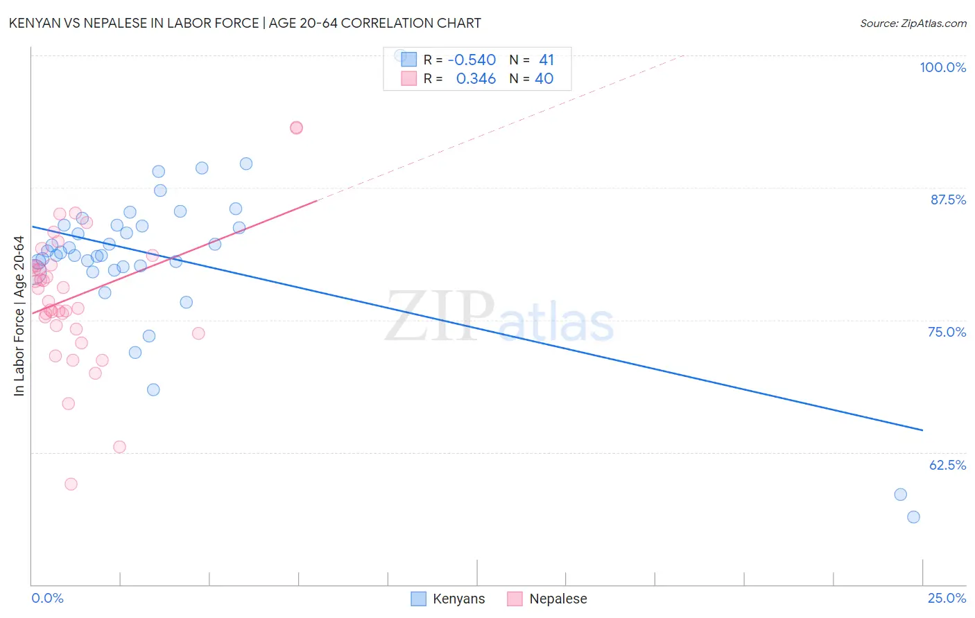 Kenyan vs Nepalese In Labor Force | Age 20-64