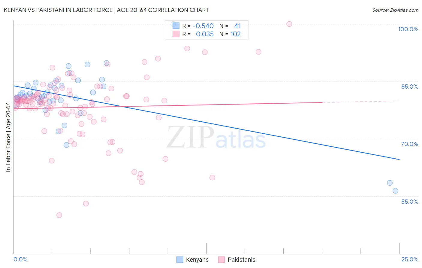 Kenyan vs Pakistani In Labor Force | Age 20-64