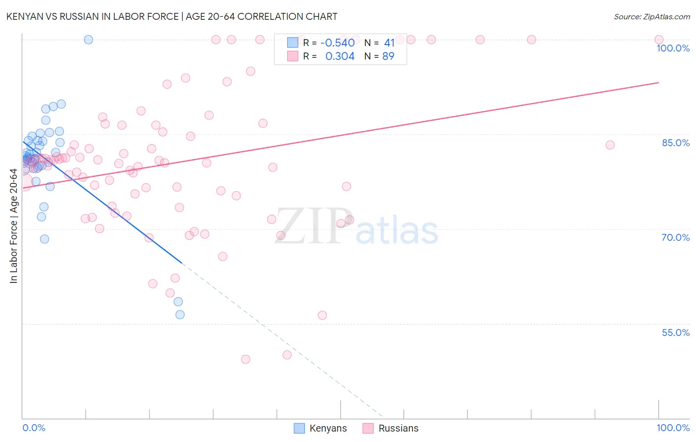 Kenyan vs Russian In Labor Force | Age 20-64