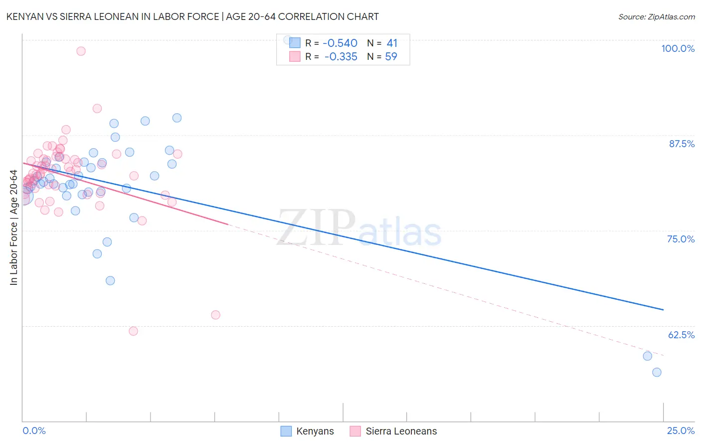 Kenyan vs Sierra Leonean In Labor Force | Age 20-64